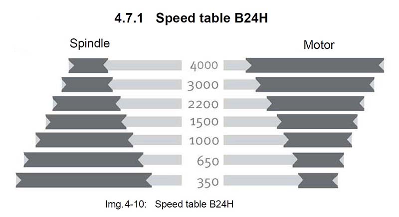 Схема перемикання швидкості шпинделя верстата OPTIdrill B 24H